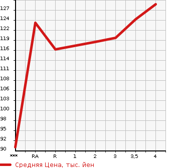 Аукционная статистика: График изменения цены TOYOTA VOXY 2002 AZR65G в зависимости от аукционных оценок