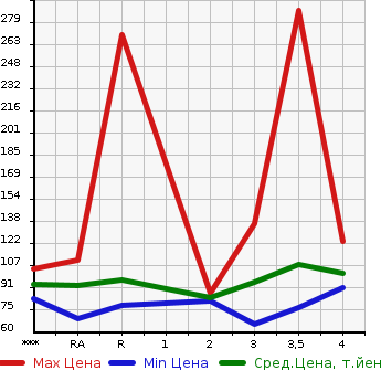 Аукционная статистика: График изменения цены TOYOTA VOXY 2007 AZR65G в зависимости от аукционных оценок
