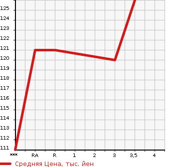 Аукционная статистика: График изменения цены TOYOTA NOAH 2002 AZR65G в зависимости от аукционных оценок