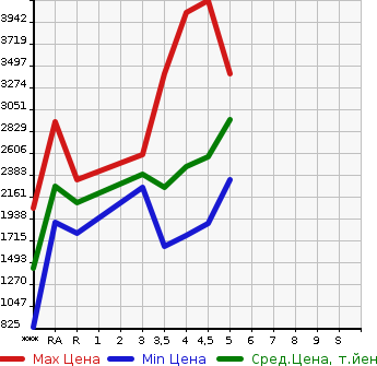 Аукционная статистика: График изменения цены TOYOTA CROWN HYBRID 2020 AZSH20 в зависимости от аукционных оценок
