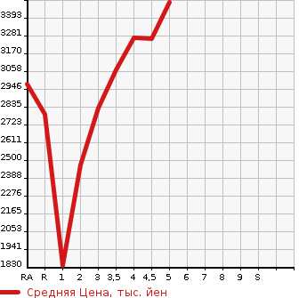 Аукционная статистика: График изменения цены TOYOTA CROWN HYBRID 2021 AZSH20 в зависимости от аукционных оценок