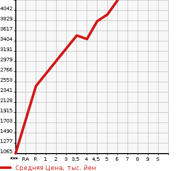 Аукционная статистика: График изменения цены TOYOTA CROWN HYBRID 2022 AZSH20 в зависимости от аукционных оценок