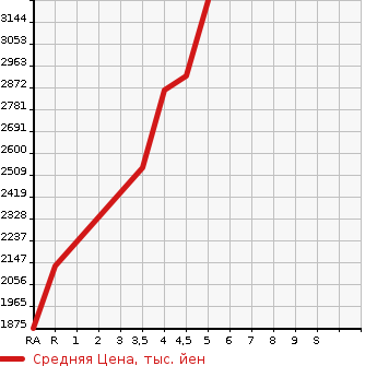 Аукционная статистика: График изменения цены TOYOTA CROWN HYBRID 2020 AZSH21 в зависимости от аукционных оценок