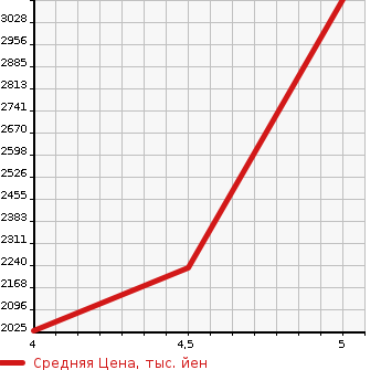 Аукционная статистика: График изменения цены TOYOTA CROWN 2020 AZSH21 в зависимости от аукционных оценок