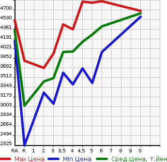 Аукционная статистика: График изменения цены TOYOTA CROWN 2023 AZSH35 в зависимости от аукционных оценок
