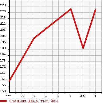 Аукционная статистика: График изменения цены TOYOTA PREMIO 2004 AZT240 в зависимости от аукционных оценок