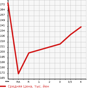 Аукционная статистика: График изменения цены TOYOTA PREMIO 2005 AZT240 в зависимости от аукционных оценок