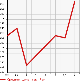 Аукционная статистика: График изменения цены TOYOTA PREMIO 2006 AZT240 в зависимости от аукционных оценок