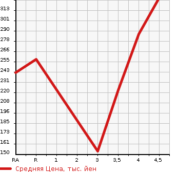 Аукционная статистика: График изменения цены TOYOTA PREMIO 2007 AZT240 в зависимости от аукционных оценок
