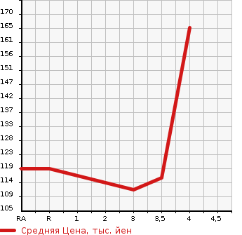 Аукционная статистика: График изменения цены TOYOTA CALDINA 2005 AZT241W в зависимости от аукционных оценок
