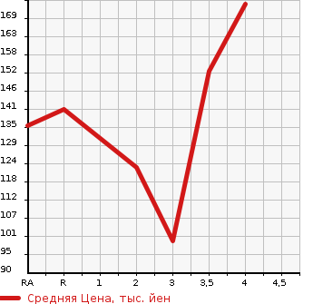 Аукционная статистика: График изменения цены TOYOTA CALDINA 2007 AZT241W в зависимости от аукционных оценок
