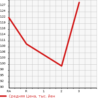 Аукционная статистика: График изменения цены TOYOTA CALDINA 2004 AZT246W в зависимости от аукционных оценок