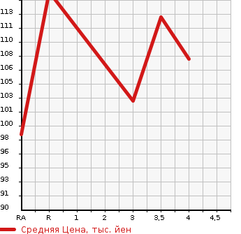 Аукционная статистика: График изменения цены TOYOTA CALDINA 2005 AZT246W в зависимости от аукционных оценок