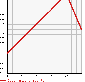 Аукционная статистика: График изменения цены TOYOTA AVENSIS SEDAN 2006 AZT250 в зависимости от аукционных оценок