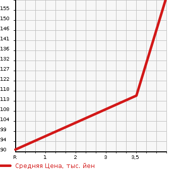 Аукционная статистика: График изменения цены TOYOTA AVENSIS SEDAN 2008 AZT250 в зависимости от аукционных оценок