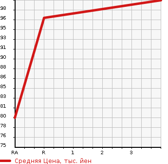 Аукционная статистика: График изменения цены TOYOTA AVENSIS 2006 AZT250 в зависимости от аукционных оценок
