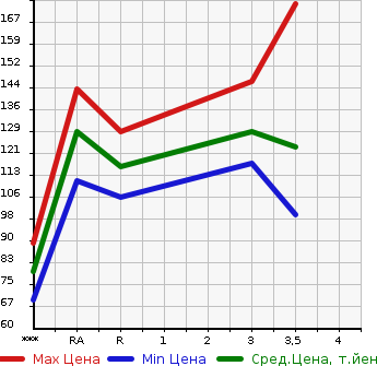 Аукционная статистика: График изменения цены TOYOTA AVENSIS 2007 AZT250 в зависимости от аукционных оценок