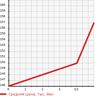 Аукционная статистика: График изменения цены TOYOTA AVENSIS 2008 AZT250 в зависимости от аукционных оценок