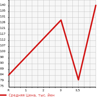 Аукционная статистика: График изменения цены TOYOTA AVENSIS WAGON 2003 AZT250W в зависимости от аукционных оценок