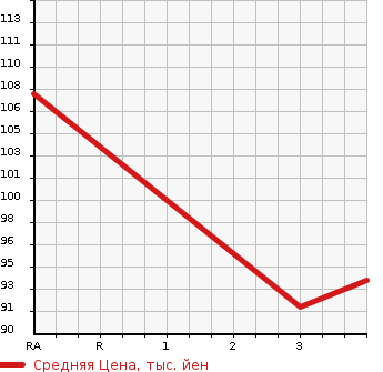Аукционная статистика: График изменения цены TOYOTA AVENSIS WAGON 2004 AZT250W в зависимости от аукционных оценок