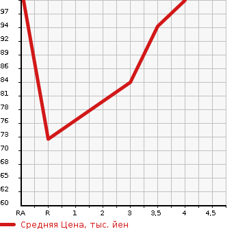 Аукционная статистика: График изменения цены TOYOTA AVENSIS WAGON 2005 AZT250W в зависимости от аукционных оценок
