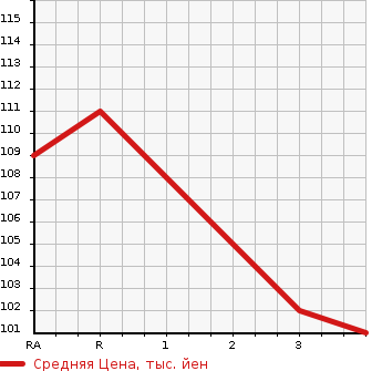 Аукционная статистика: График изменения цены TOYOTA AVENSIS WAGON 2008 AZT250W в зависимости от аукционных оценок