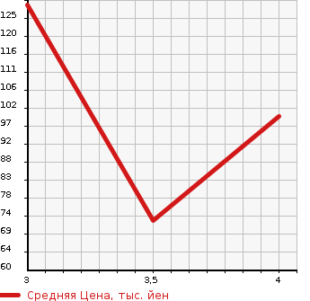 Аукционная статистика: График изменения цены TOYOTA AVENSIS 2004 AZT250W в зависимости от аукционных оценок