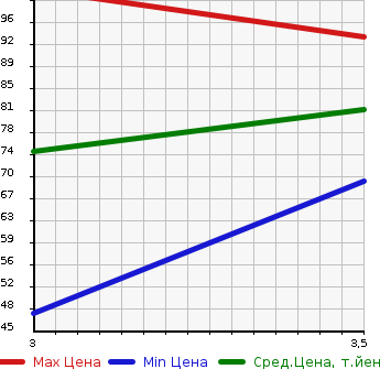 Аукционная статистика: График изменения цены TOYOTA AVENSIS 2007 AZT250W в зависимости от аукционных оценок