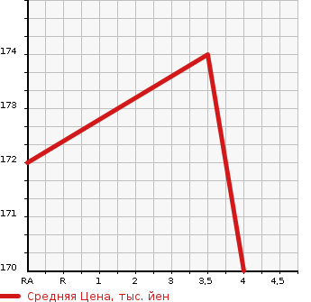 Аукционная статистика: График изменения цены TOYOTA AVENSIS SEDAN 2007 AZT251 в зависимости от аукционных оценок