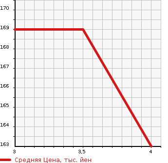 Аукционная статистика: График изменения цены TOYOTA AVENSIS SEDAN 2008 AZT251 в зависимости от аукционных оценок