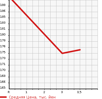 Аукционная статистика: График изменения цены TOYOTA AVENSIS 2007 AZT251 в зависимости от аукционных оценок