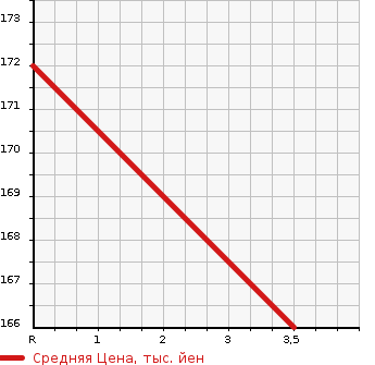 Аукционная статистика: График изменения цены TOYOTA AVENSIS 2008 AZT251 в зависимости от аукционных оценок