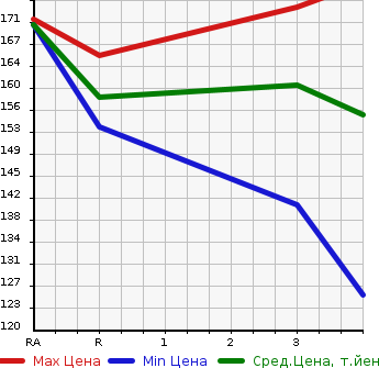 Аукционная статистика: График изменения цены TOYOTA AVENSIS WAGON 2007 AZT251W в зависимости от аукционных оценок