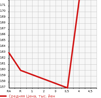 Аукционная статистика: График изменения цены TOYOTA AVENSIS WAGON 2009 AZT251W в зависимости от аукционных оценок