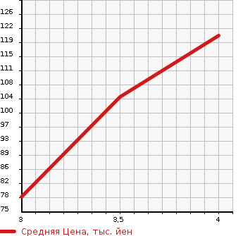 Аукционная статистика: График изменения цены TOYOTA AVENSIS SEDAN 2006 AZT255 в зависимости от аукционных оценок