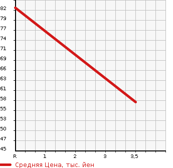 Аукционная статистика: График изменения цены TOYOTA AVENSIS 2005 AZT255 в зависимости от аукционных оценок