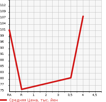 Аукционная статистика: График изменения цены TOYOTA AVENSIS 2007 AZT255 в зависимости от аукционных оценок