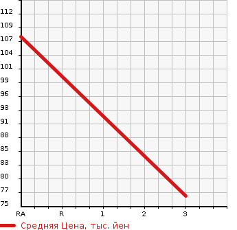 Аукционная статистика: График изменения цены TOYOTA AVENSIS WAGON 2005 AZT255W в зависимости от аукционных оценок