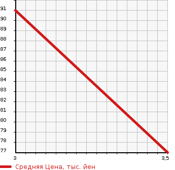 Аукционная статистика: График изменения цены TOYOTA AVENSIS WAGON 2006 AZT255W в зависимости от аукционных оценок