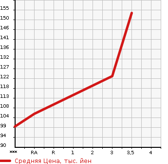 Аукционная статистика: График изменения цены TOYOTA VISTA 2002 AZV50 в зависимости от аукционных оценок