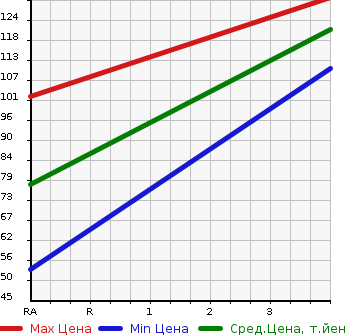 Аукционная статистика: График изменения цены TOYOTA VISTA ARDEO 2002 AZV50G в зависимости от аукционных оценок