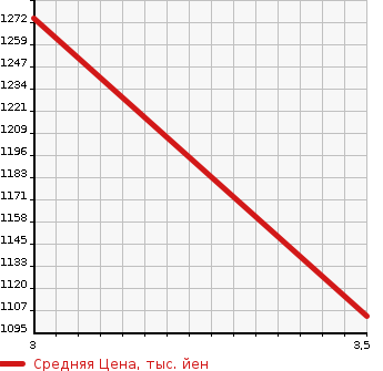 Аукционная статистика: График изменения цены TOYOTA COASTER 1991 BB21 в зависимости от аукционных оценок