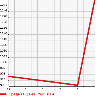 Аукционная статистика: График изменения цены TOYOTA COASTER 1995 BB40 в зависимости от аукционных оценок