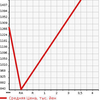 Аукционная статистика: График изменения цены TOYOTA COASTER 1998 BB40 в зависимости от аукционных оценок