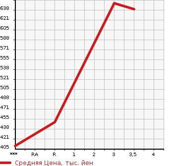 Аукционная статистика: График изменения цены TOYOTA TOYOACE 1996 BU100 в зависимости от аукционных оценок