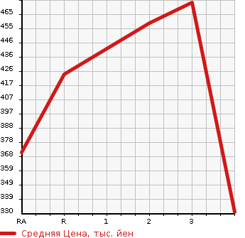 Аукционная статистика: График изменения цены TOYOTA DYNA 1997 BU100 в зависимости от аукционных оценок