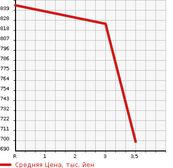 Аукционная статистика: График изменения цены TOYOTA COASTER BIG VAN 1996 BU102D в зависимости от аукционных оценок