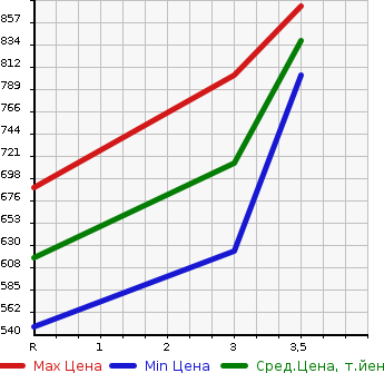 Аукционная статистика: График изменения цены TOYOTA DYNA 1996 BU102D в зависимости от аукционных оценок