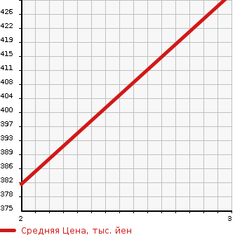 Аукционная статистика: График изменения цены TOYOTA TOYOACE 1998 BU105 в зависимости от аукционных оценок