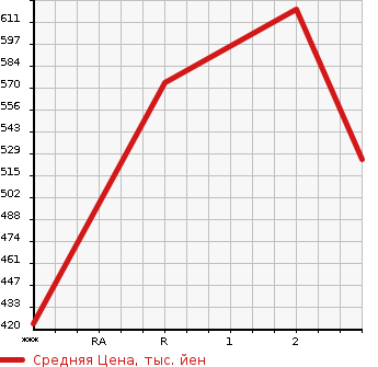 Аукционная статистика: График изменения цены TOYOTA TOYOACE 1998 BU107 в зависимости от аукционных оценок